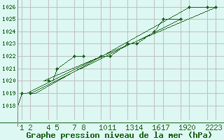 Courbe de la pression atmosphrique pour Van