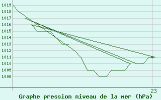 Courbe de la pression atmosphrique pour Gyor