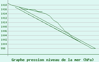 Courbe de la pression atmosphrique pour Burgos (Esp)