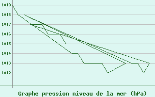 Courbe de la pression atmosphrique pour Emmen