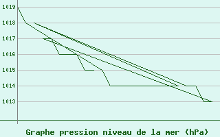 Courbe de la pression atmosphrique pour Samedam-Flugplatz