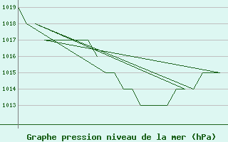 Courbe de la pression atmosphrique pour Samedam-Flugplatz