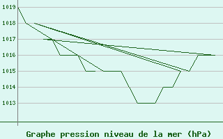 Courbe de la pression atmosphrique pour Burgos (Esp)