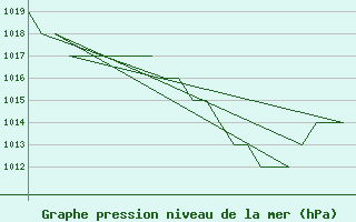 Courbe de la pression atmosphrique pour Salamanca / Matacan