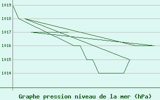 Courbe de la pression atmosphrique pour Burgos (Esp)