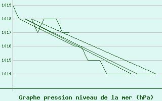 Courbe de la pression atmosphrique pour Samedam-Flugplatz