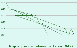 Courbe de la pression atmosphrique pour Rota