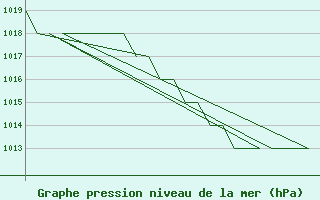 Courbe de la pression atmosphrique pour Oslo / Gardermoen