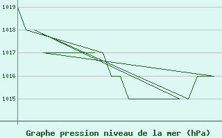 Courbe de la pression atmosphrique pour Samedam-Flugplatz