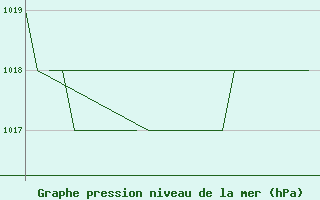 Courbe de la pression atmosphrique pour Rovaniemi