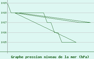 Courbe de la pression atmosphrique pour Burgos (Esp)