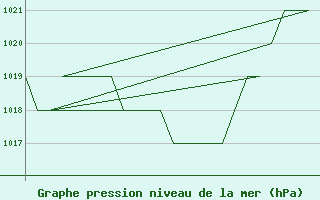 Courbe de la pression atmosphrique pour Samedam-Flugplatz