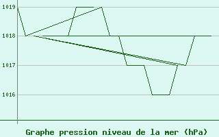 Courbe de la pression atmosphrique pour Salamanca / Matacan