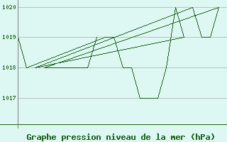 Courbe de la pression atmosphrique pour Samedam-Flugplatz