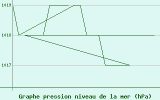 Courbe de la pression atmosphrique pour Salamanca / Matacan