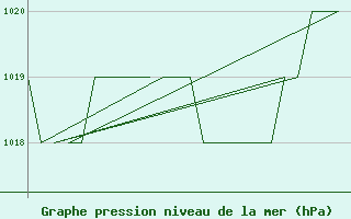 Courbe de la pression atmosphrique pour Leon / Virgen Del Camino