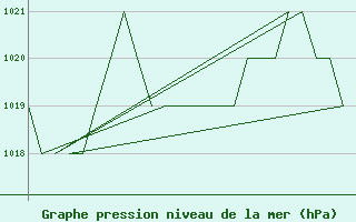 Courbe de la pression atmosphrique pour Altenstadt