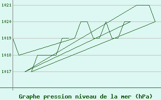 Courbe de la pression atmosphrique pour Samedam-Flugplatz