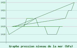 Courbe de la pression atmosphrique pour Salamanca / Matacan