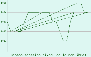 Courbe de la pression atmosphrique pour Leon / Virgen Del Camino