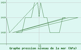 Courbe de la pression atmosphrique pour Salamanca / Matacan