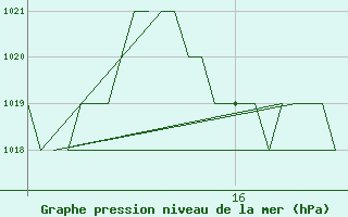 Courbe de la pression atmosphrique pour Rota