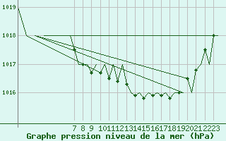 Courbe de la pression atmosphrique pour Borlange