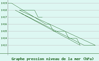 Courbe de la pression atmosphrique pour Altenstadt