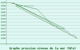 Courbe de la pression atmosphrique pour Burgos (Esp)