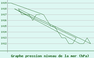 Courbe de la pression atmosphrique pour Salamanca / Matacan