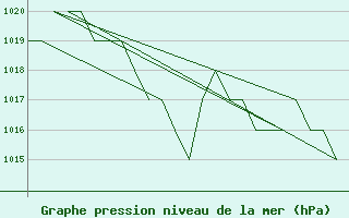 Courbe de la pression atmosphrique pour Samedam-Flugplatz