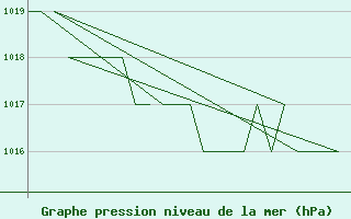 Courbe de la pression atmosphrique pour Altenstadt