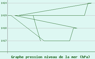 Courbe de la pression atmosphrique pour Samedam-Flugplatz