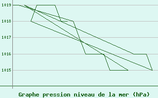 Courbe de la pression atmosphrique pour Salamanca / Matacan