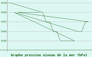 Courbe de la pression atmosphrique pour Leon / Virgen Del Camino