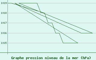 Courbe de la pression atmosphrique pour Burgos (Esp)