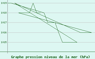 Courbe de la pression atmosphrique pour Leon / Virgen Del Camino