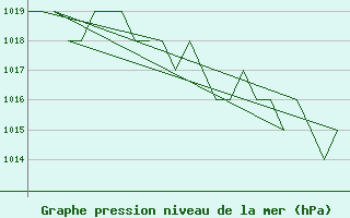 Courbe de la pression atmosphrique pour Samedam-Flugplatz