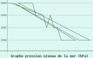 Courbe de la pression atmosphrique pour Samedam-Flugplatz