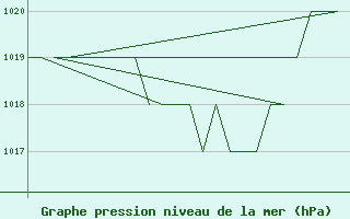 Courbe de la pression atmosphrique pour Samedam-Flugplatz