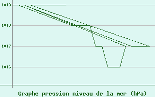 Courbe de la pression atmosphrique pour Rovaniemi