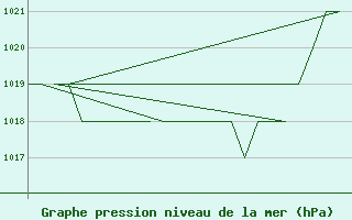 Courbe de la pression atmosphrique pour Altenstadt