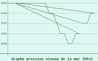 Courbe de la pression atmosphrique pour Leon / Virgen Del Camino