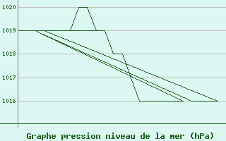 Courbe de la pression atmosphrique pour Emmen