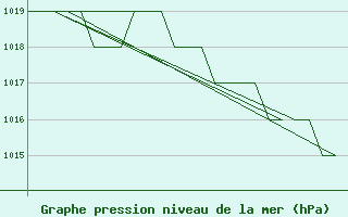 Courbe de la pression atmosphrique pour Rovaniemi