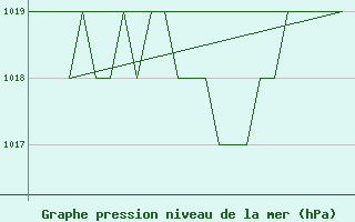 Courbe de la pression atmosphrique pour Samedam-Flugplatz