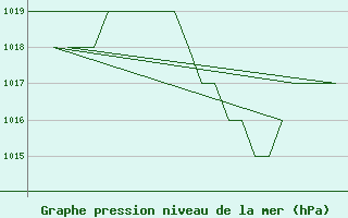 Courbe de la pression atmosphrique pour Leon / Virgen Del Camino