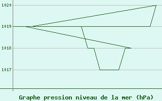 Courbe de la pression atmosphrique pour Burgos (Esp)