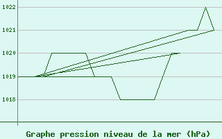 Courbe de la pression atmosphrique pour Gyor