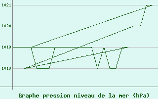 Courbe de la pression atmosphrique pour Burgos (Esp)